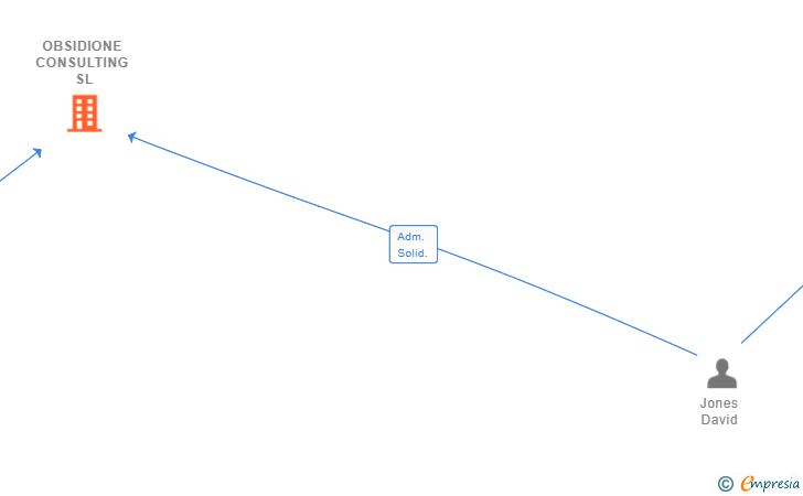 Vinculaciones societarias de OBSIDIONE CONSULTING SL