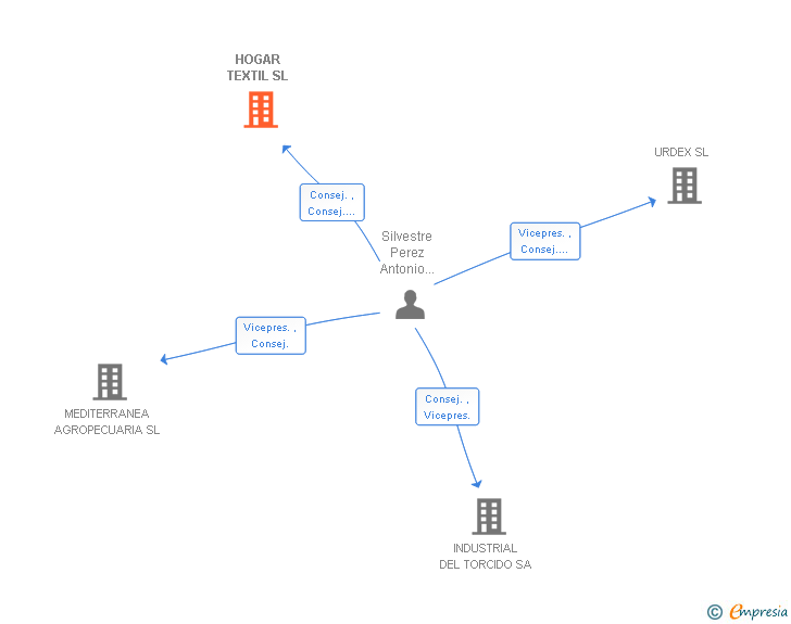 Vinculaciones societarias de HOGAR TEXTIL SL