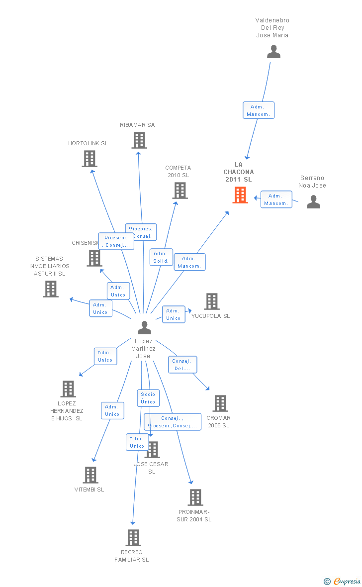 Vinculaciones societarias de LA CHACONA 2011 SL