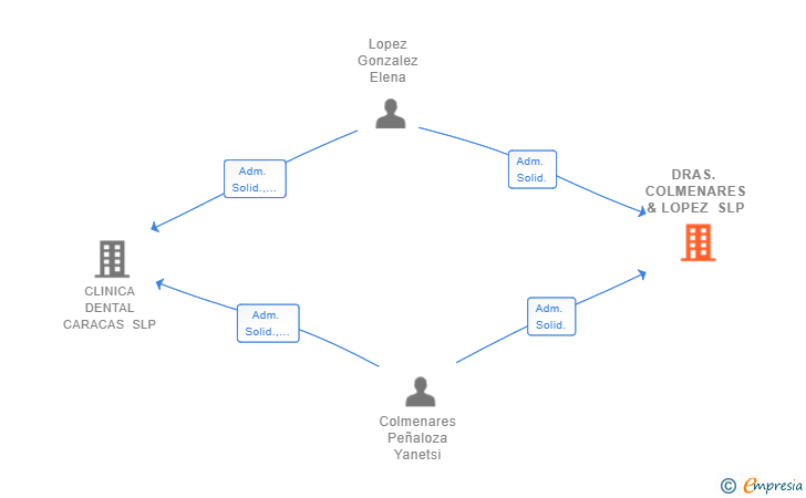 Vinculaciones societarias de DRAS. COLMENARES & LOPEZ SLP