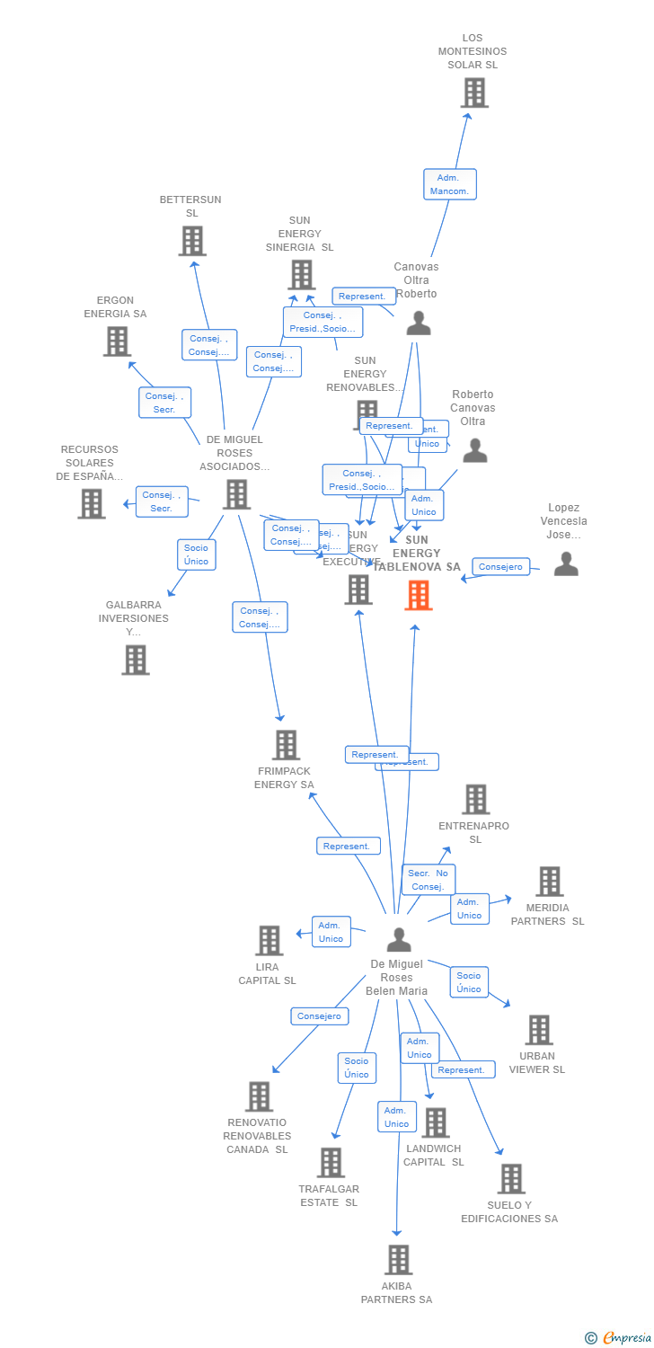 Vinculaciones societarias de SUN ENERGY TABLENOVA SA
