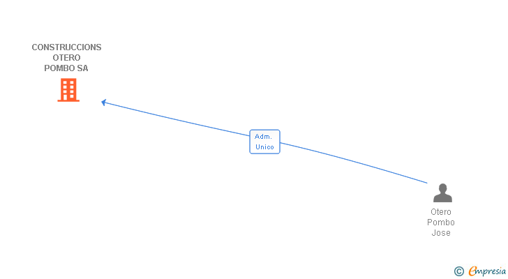 Vinculaciones societarias de CONSTRUCCIONS OTERO POMBO SA (EXTINGUIDA)