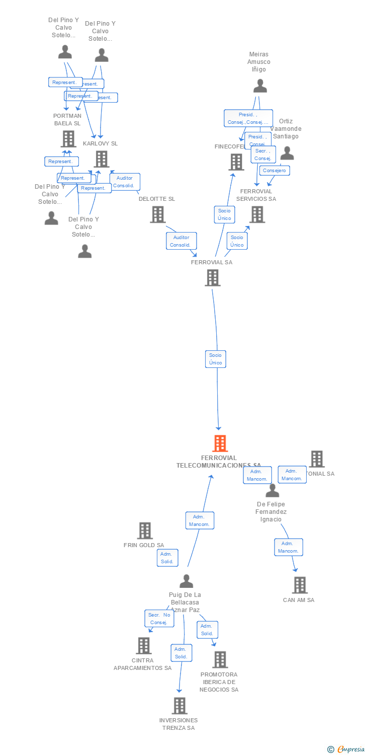 Vinculaciones societarias de FERROVIAL TELECOMUNICACIONES SA