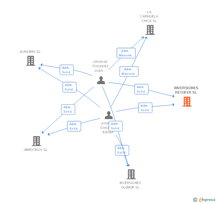 Vinculaciones societarias de INVERSIONES RETUFER SL
