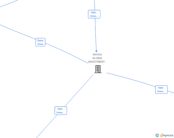 Vinculaciones societarias de NVOGA HOMES SL