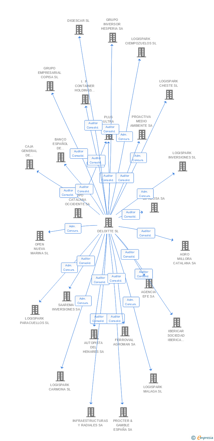 Vinculaciones societarias de BUNGE IBERICA SA