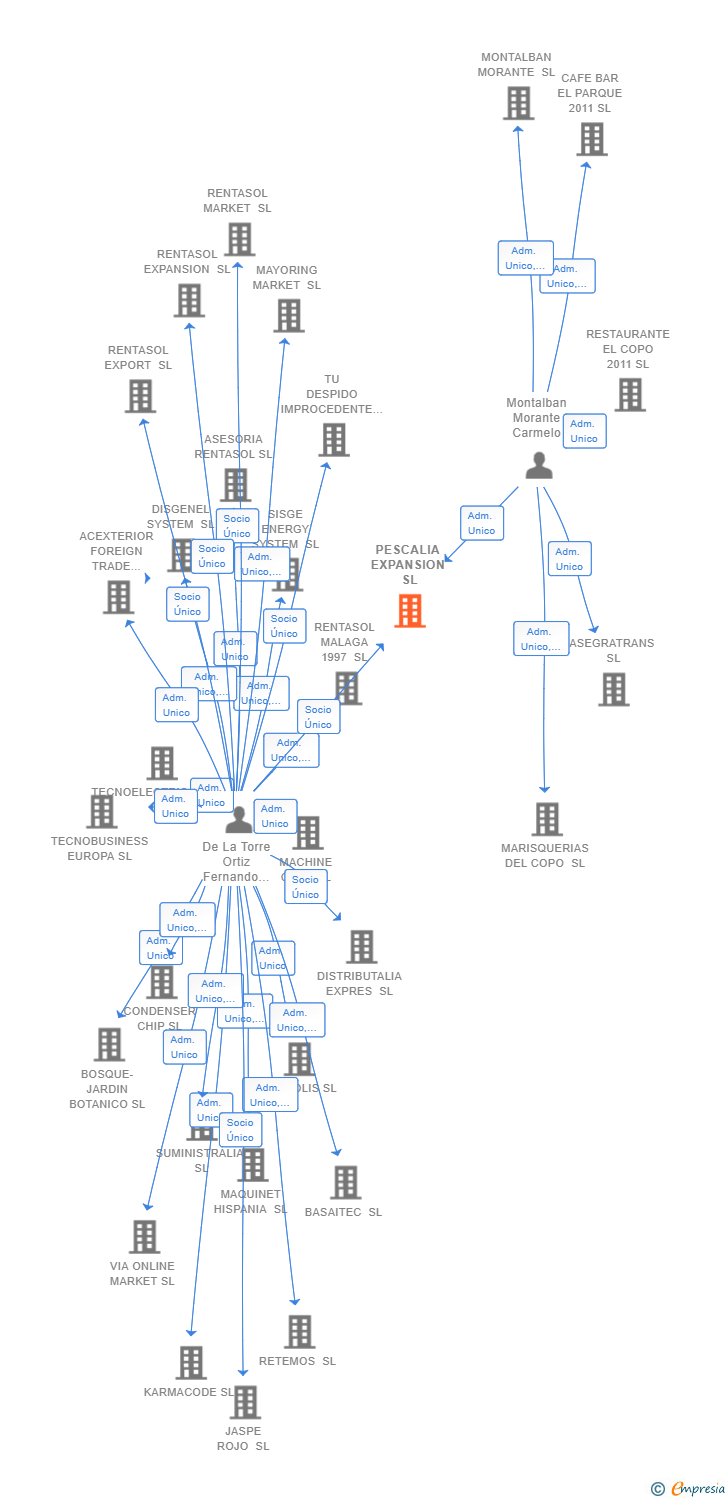Vinculaciones societarias de PESCALIA EXPANSION SL