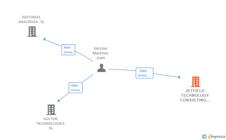 Vinculaciones societarias de JETFIELD TECHNOLOGY CONSULTING SL