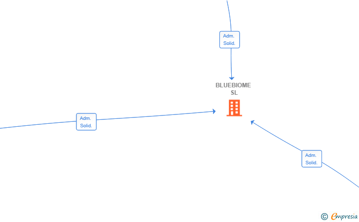 Vinculaciones societarias de BLUEBIOME SL (EXTINGUIDA)