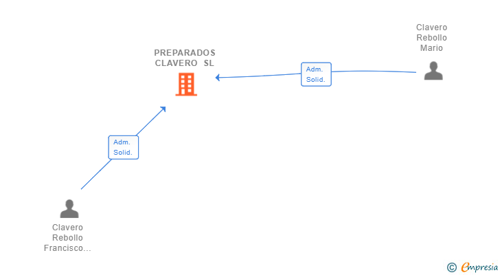 Vinculaciones societarias de PREPARADOS CLAVERO SL