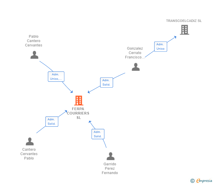 Vinculaciones societarias de FERPA COURRIERS SL