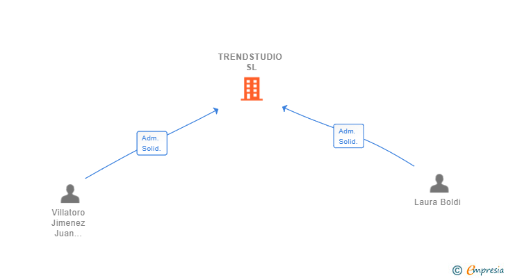 Vinculaciones societarias de TRENDSTUDIO SL