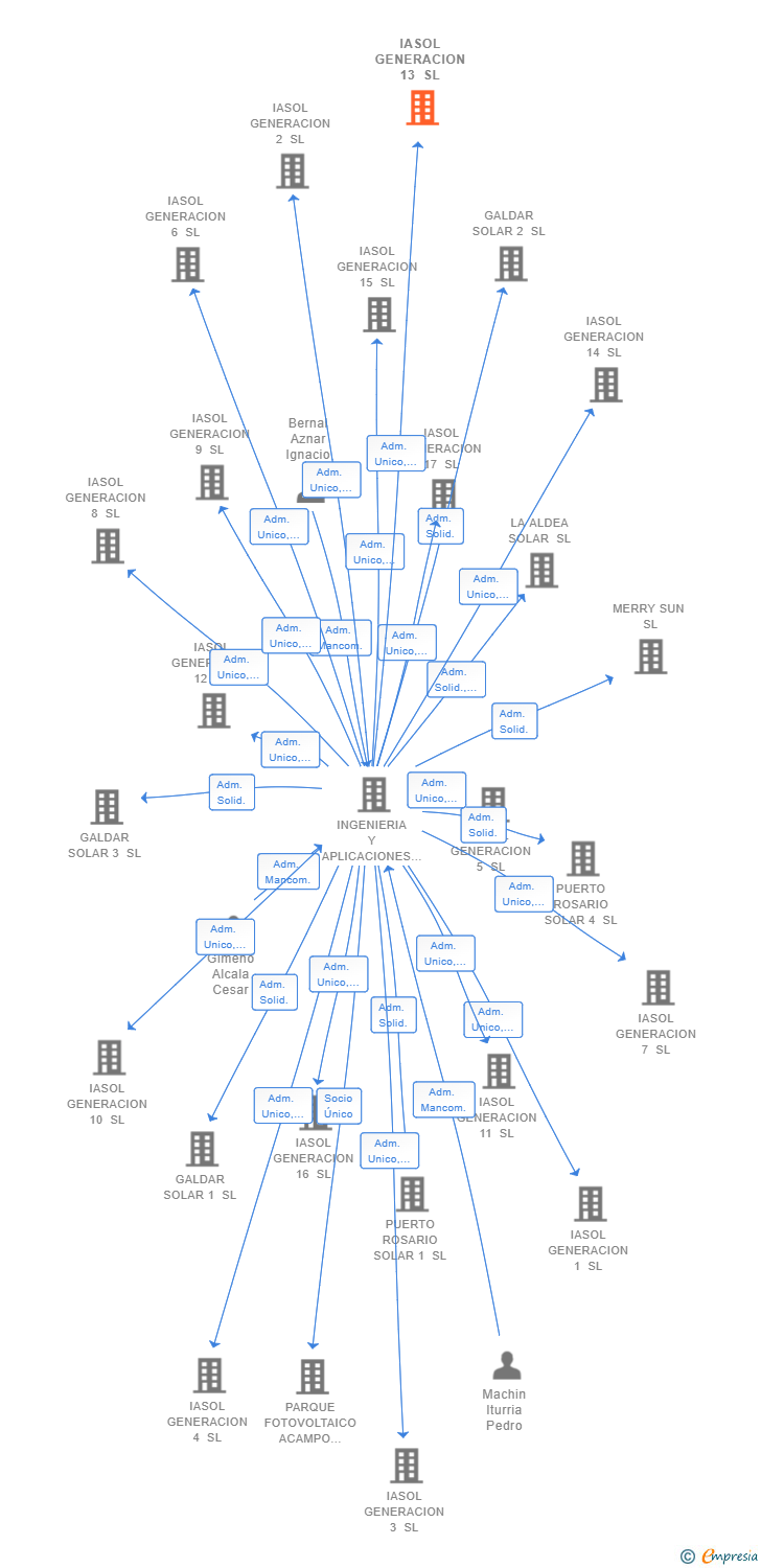 Vinculaciones societarias de IASOL GENERACION 13 SL