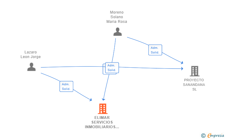 Vinculaciones societarias de ELIMAR SERVICIOS INMOBILIARIOS COSTA DEL SOL SL