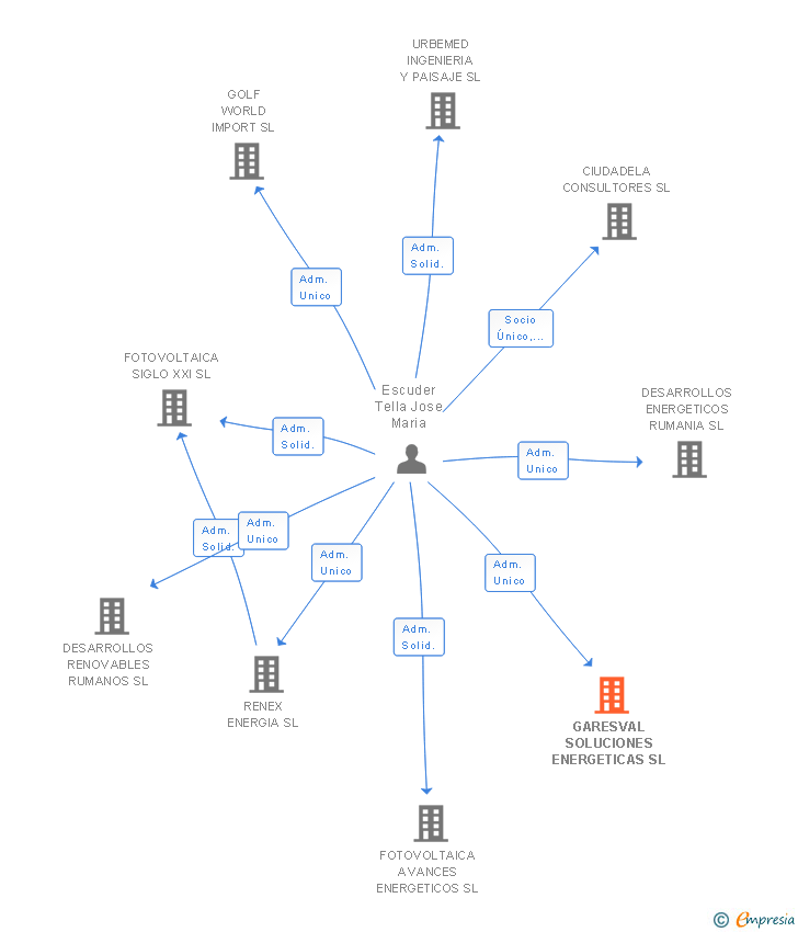Vinculaciones societarias de GARESVAL SOLUCIONES ENERGETICAS SL