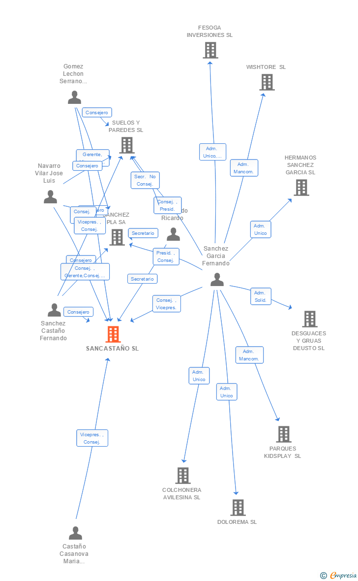 Vinculaciones societarias de SANCASTAÑO SL