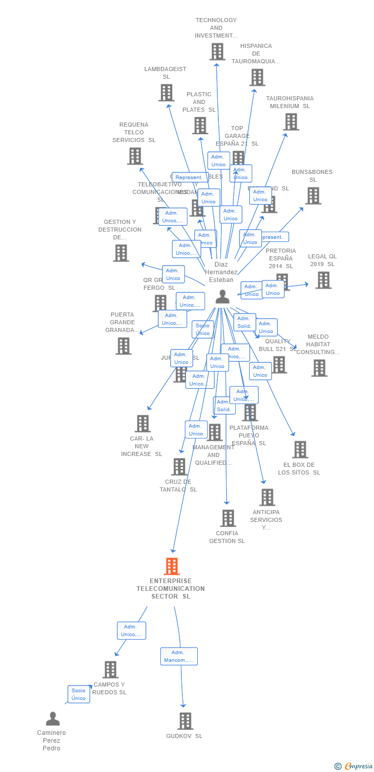 Vinculaciones societarias de ENTERPRISE TELECOMUNICATION SECTOR SL