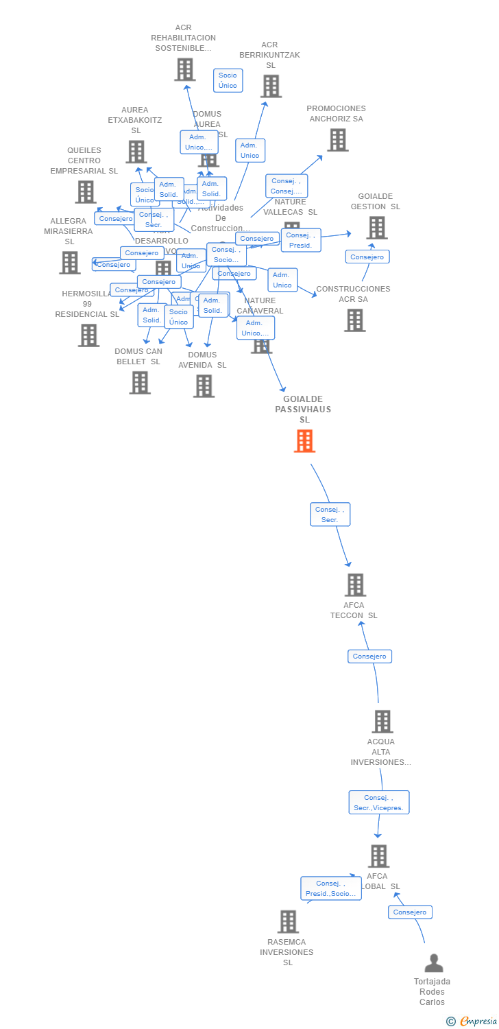 Vinculaciones societarias de GOIALDE INDTEC SL