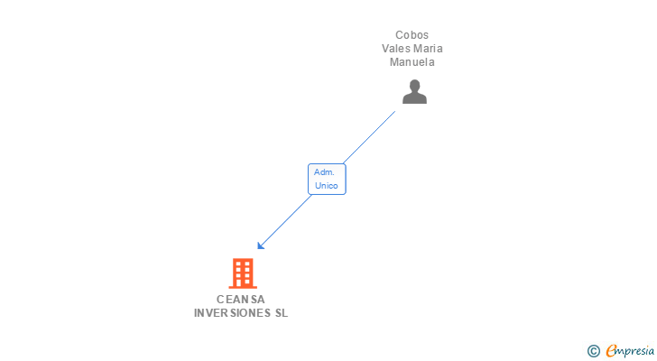 Vinculaciones societarias de CEANSA INVERSIONES SL