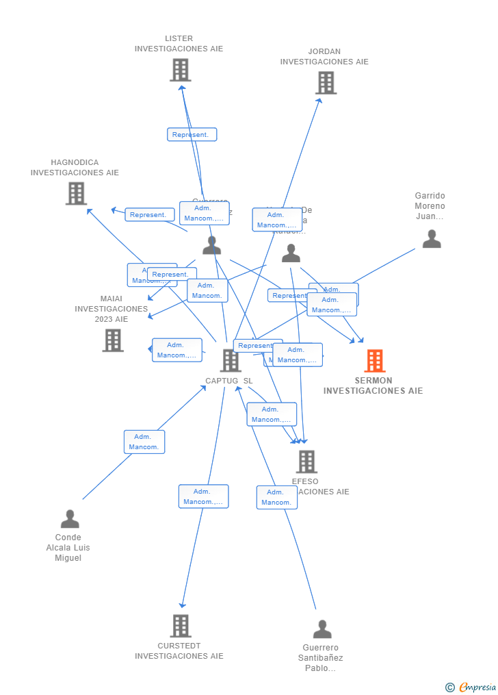 Vinculaciones societarias de SERMON INVESTIGACIONES AIE