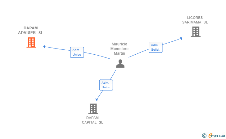 Vinculaciones societarias de DAPAM ADVISER SL