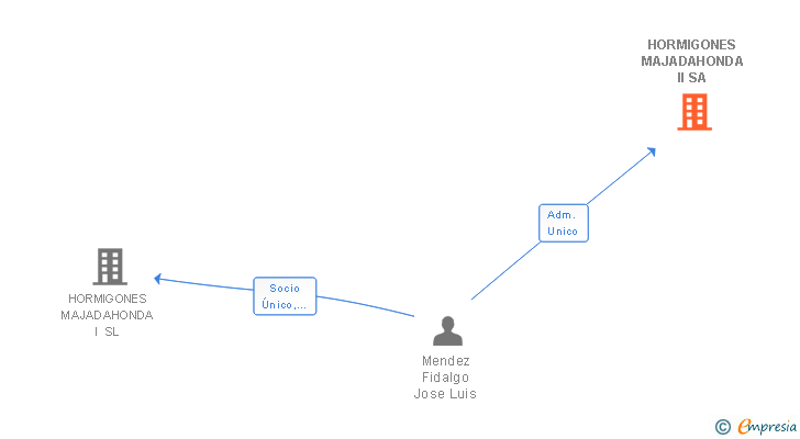 Vinculaciones societarias de HORMIGONES MAJADAHONDA II SA