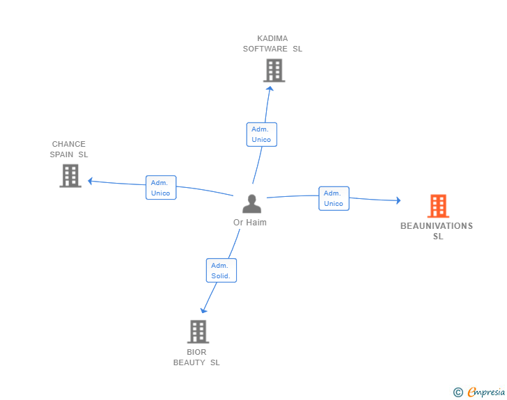 Vinculaciones societarias de BEAUNIVATIONS SL