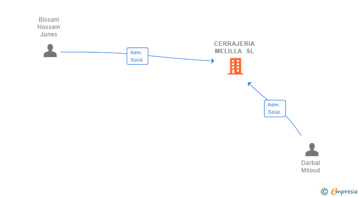 Vinculaciones societarias de CERRAJERIA MELILLA SL