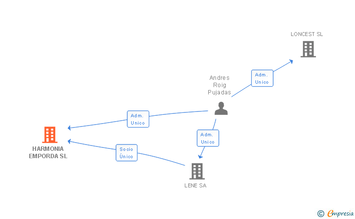 Vinculaciones societarias de HARMONIA EMPORDA SL