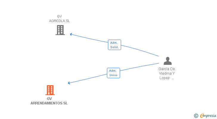 Vinculaciones societarias de GV ARRENDAMIENTOS SL