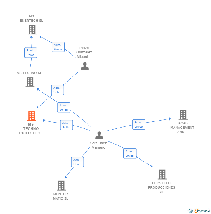 Vinculaciones societarias de MS TECHNO RDITECH SL