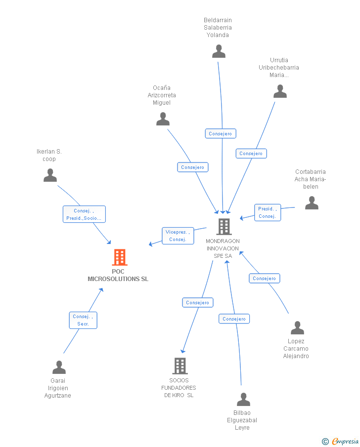 Vinculaciones societarias de POC MICROSOLUTIONS SL