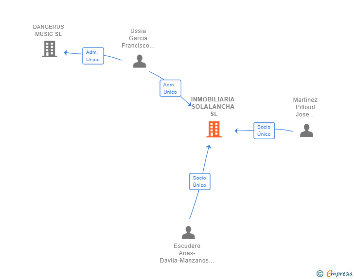 Vinculaciones societarias de INMOBILIARIA SOLALANCHA SL