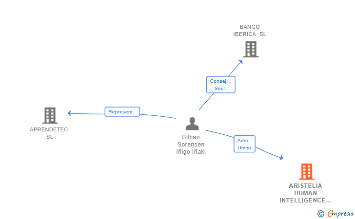 Vinculaciones societarias de ARISTELIA HUMAN INTELLIGENCE SL