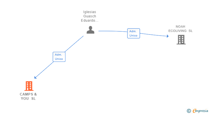 Vinculaciones societarias de CAMPS & YOU SL (EXTINGUIDA)