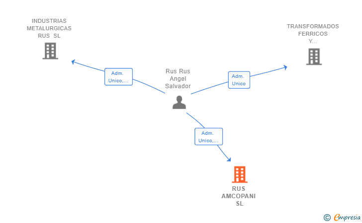 Vinculaciones societarias de RUS AMCOPANI SL