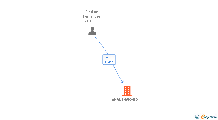 Vinculaciones societarias de AKANTHARER SL