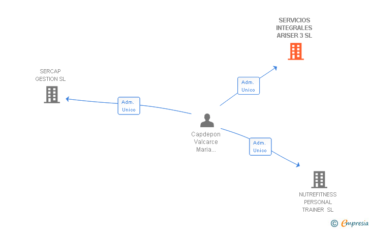 Vinculaciones societarias de SERVICIOS INTEGRALES ARISER 3 SL