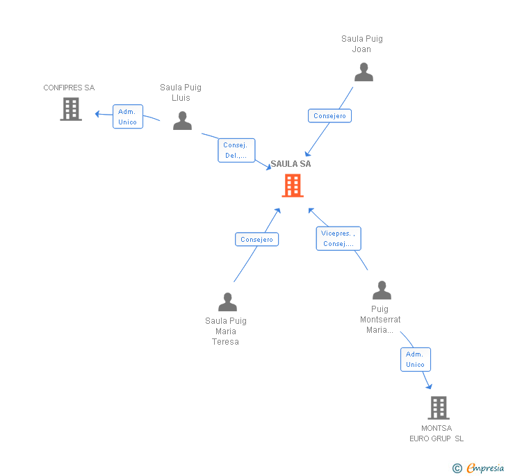 Vinculaciones societarias de SAULA SA