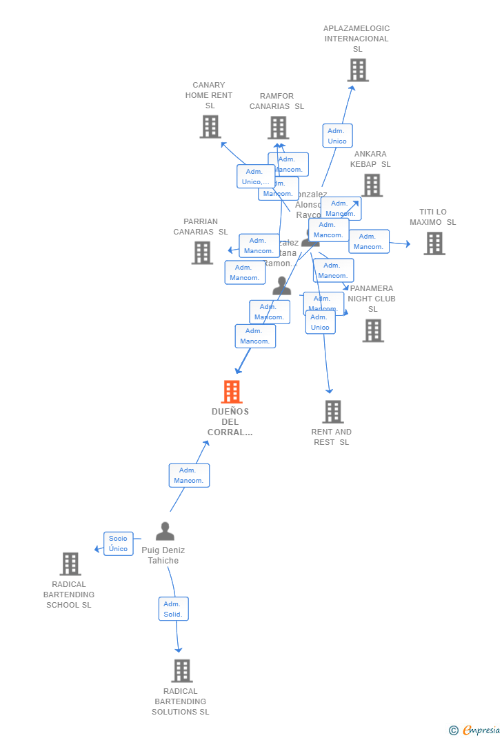 Vinculaciones societarias de DUEÑOS DEL CORRAL CANARIAS SL
