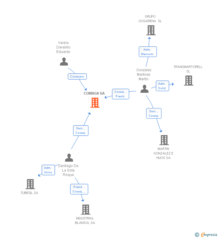 Vinculaciones societarias de COMAGA SA