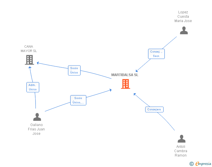 Vinculaciones societarias de MARTIBALSA SL