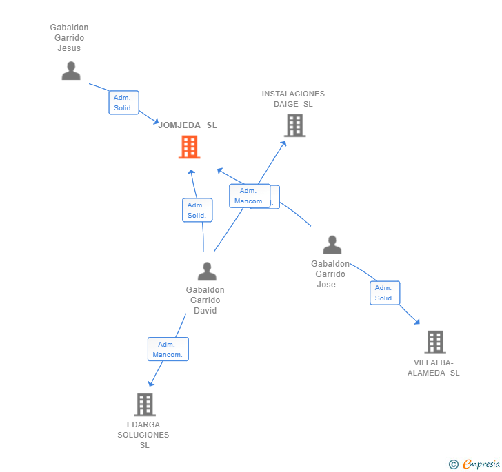 Vinculaciones societarias de JOMJEDA SL