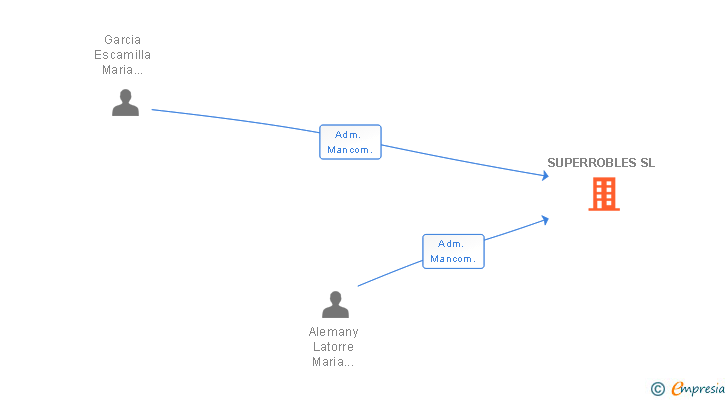 Vinculaciones societarias de SUPERROBLES SL
