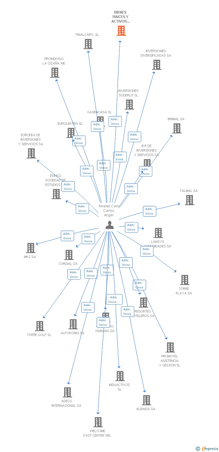 Vinculaciones societarias de BIENES RAICES Y ACTIVOS MOBILIARIOS SA