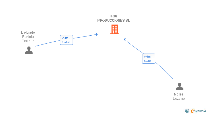 Vinculaciones societarias de IRIA PRODUCCIONES SL