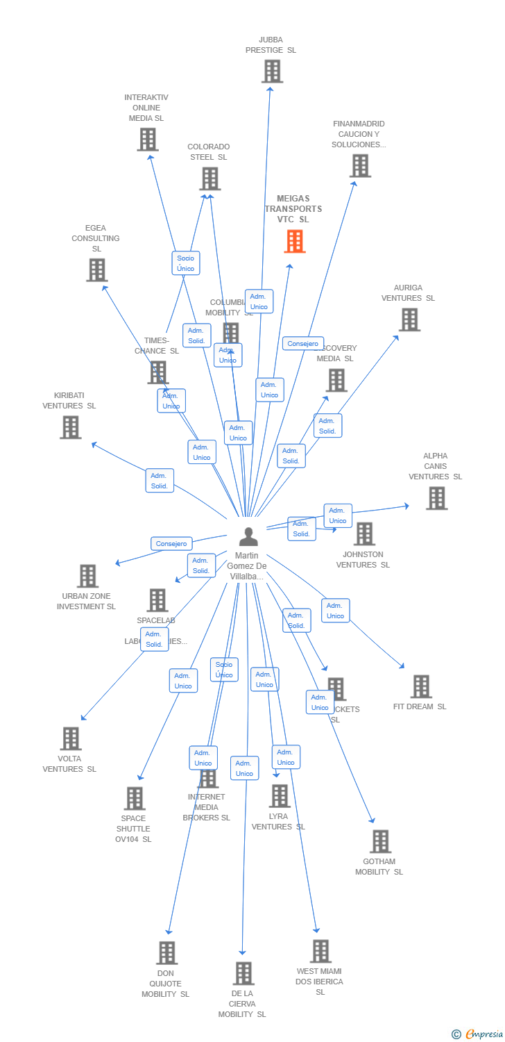 Vinculaciones societarias de MEIGAS TRANSPORTS VTC SL