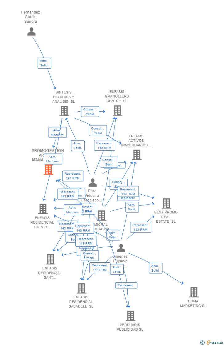 Vinculaciones societarias de PROMOGESTION PROJECT MANAGEMENT SL