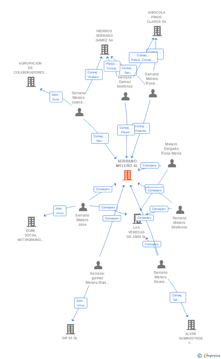 Vinculaciones societarias de SERRANO MELERO SL