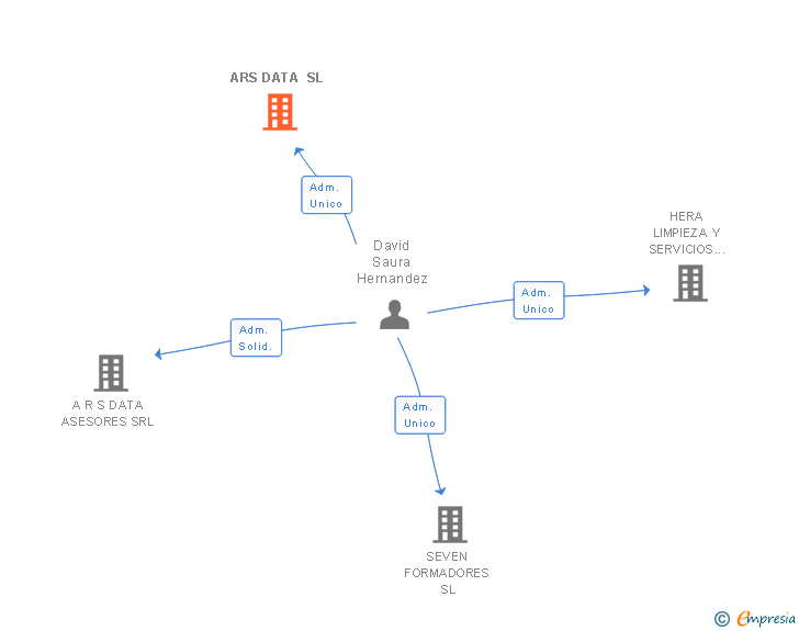 Vinculaciones societarias de ARS DATA SL